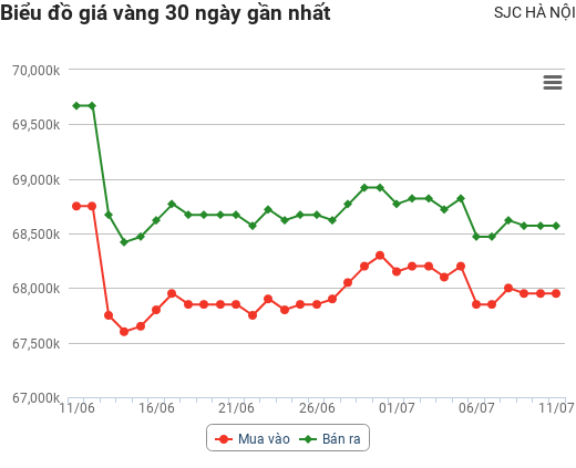 Giá vàng hôm nay 11/7: Sau 4 tuần liên tiếp giảm, giá vàng hôm nay ra sao?